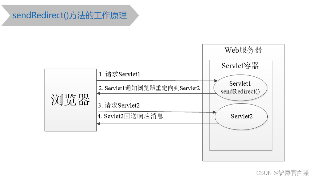 http客户端开发教程windows自带抓包工具
